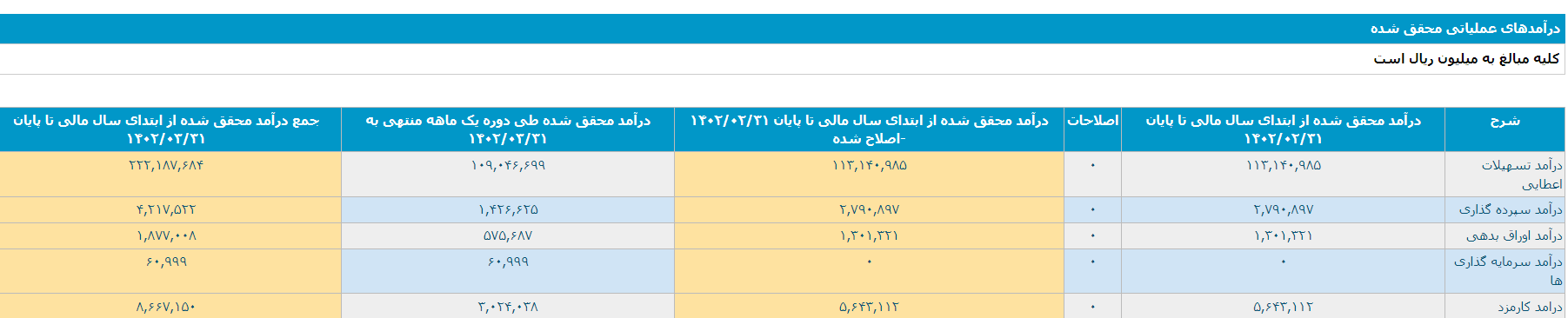 گزارش نبض بورس از فعالیت ماهانه بانک پاسارگاد، افزایش ۸۴ درصدی درآمد محقق شده نماد