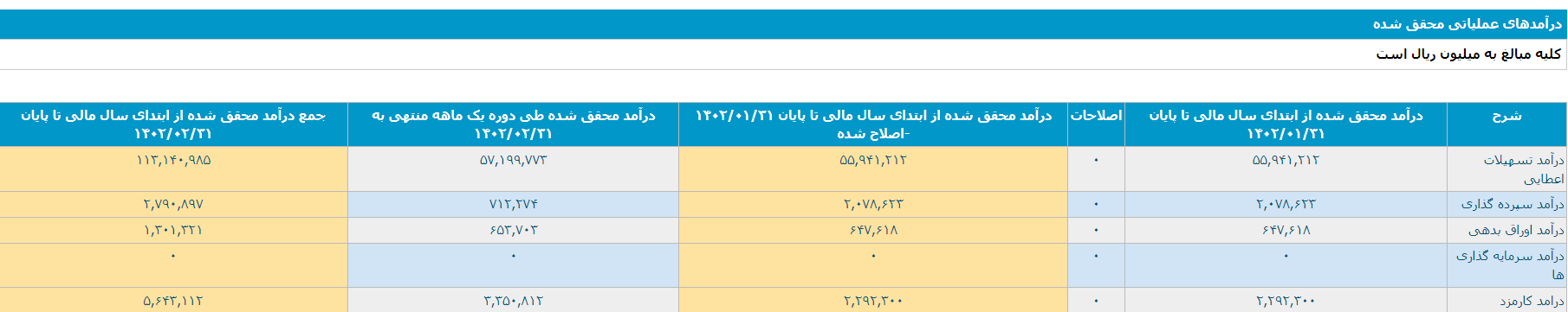 گزارش نبض بورس از فعالیت ماهانه بانک پاسارگاد، افزایش ۸۴ درصدی درآمد محقق شده نماد