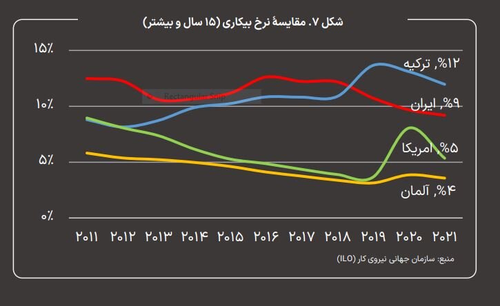 بیکاری