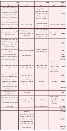 آخرین اخبار از نقل و انتقالات تیم‌های فوتبال ایران