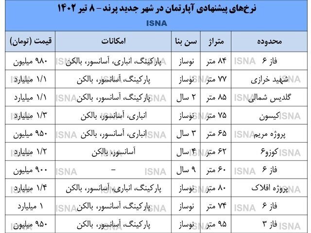 قیمت در بازار مسکن تهران کاهش یافت