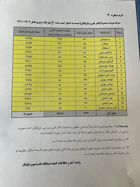 معرفی ولخرج‌ترین تیم لیگ برتر ایران