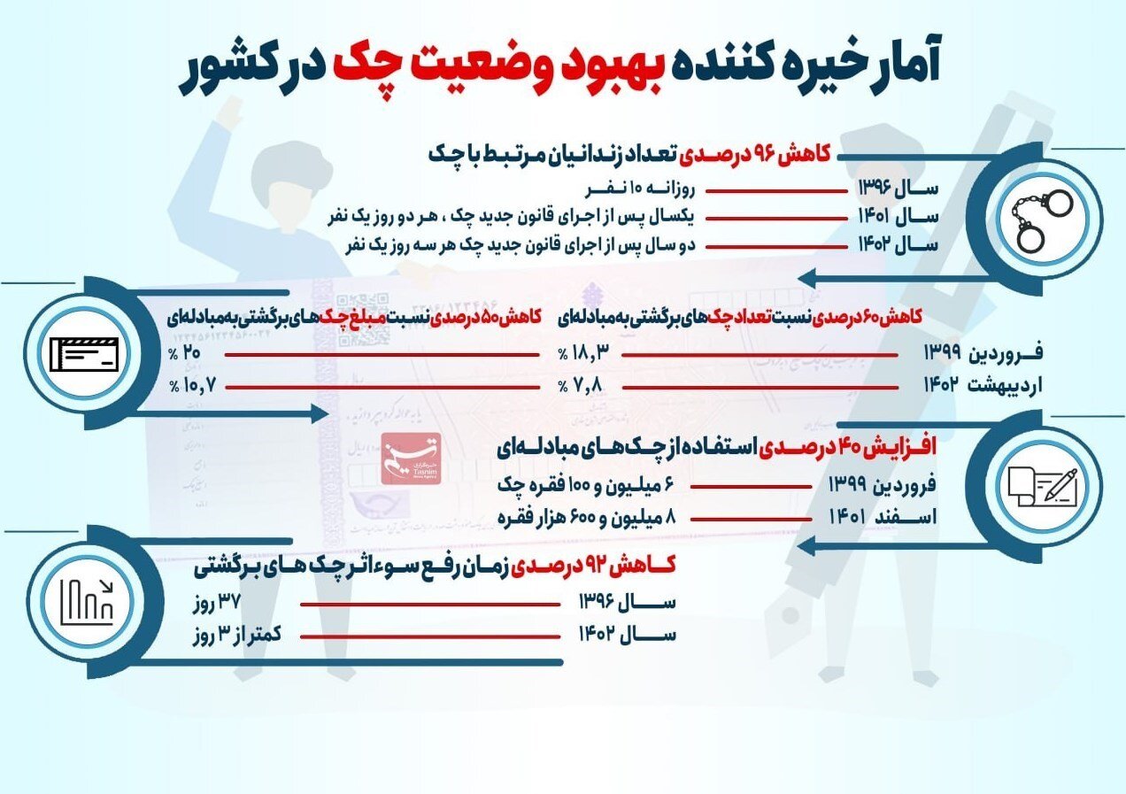  چک برگشتی ۶۰ درصد کم شد/ جزییات