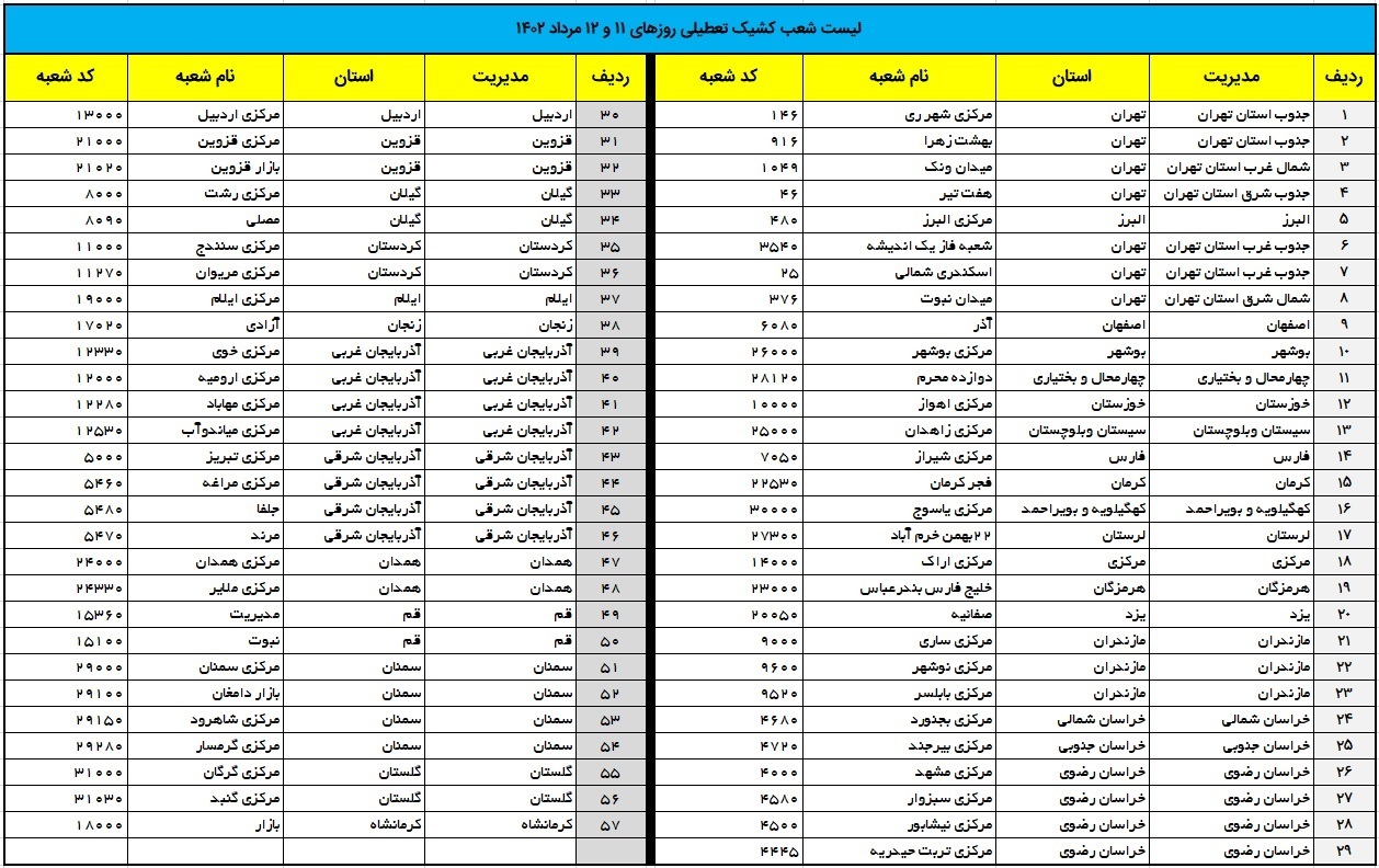 خدمت‌رسانی بانک تجارت به مشتریان، محدود به شعب منتخب کشیک انجام می‌شود