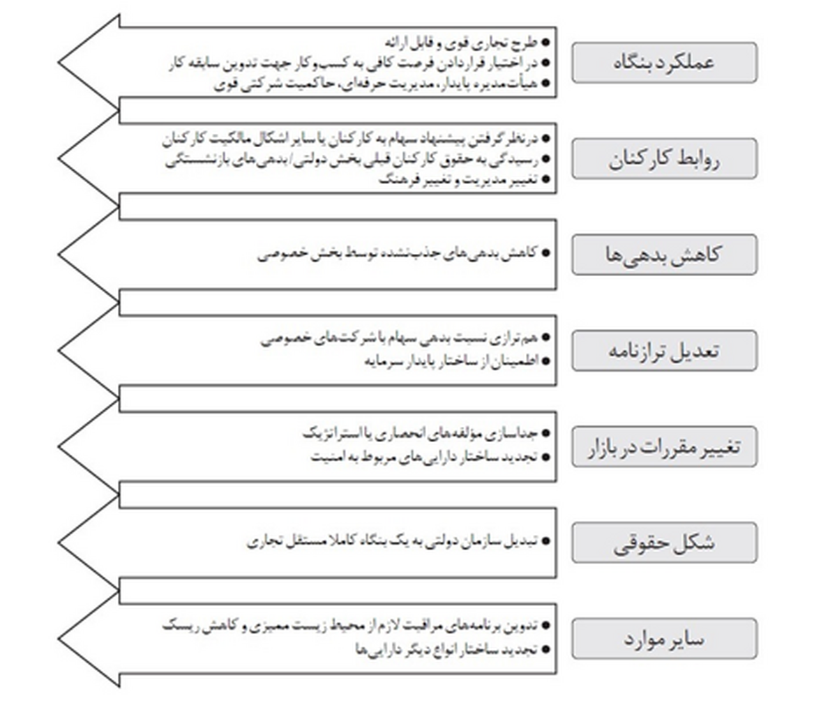 پرونده خصوصی سازی در ایران (۵)؛ درس‌آموخته‌هایی از تجارب اصلاح ساختار شرکت‌ها پیش از واگذاری در جهان