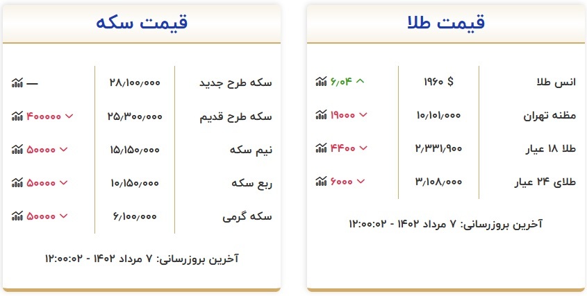 قیمت طلا و سکه، امروز ۷ مرداد ۱۴۰۲