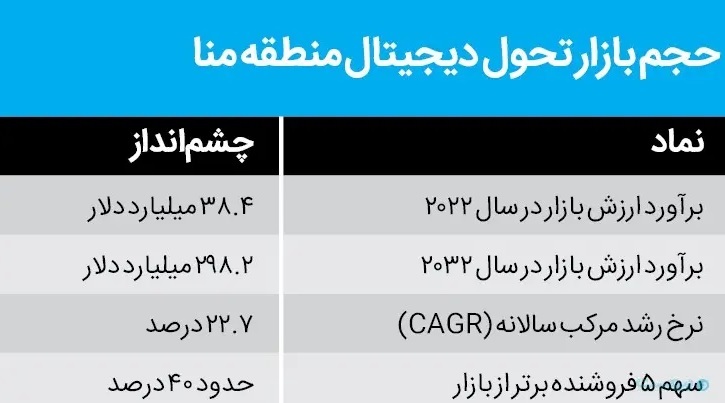 حجم بازار تحول دیجیتالی خاورمیانه تا ۱۰ سال آینده به ۲۹۸ میلیارد دلار می‌رسد