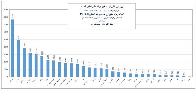 ۳ استان با بیشترین زلزله در ۲۷ سال اخیر/  وضعیت گسل‌ها در کلانشهرها چگونه است؟