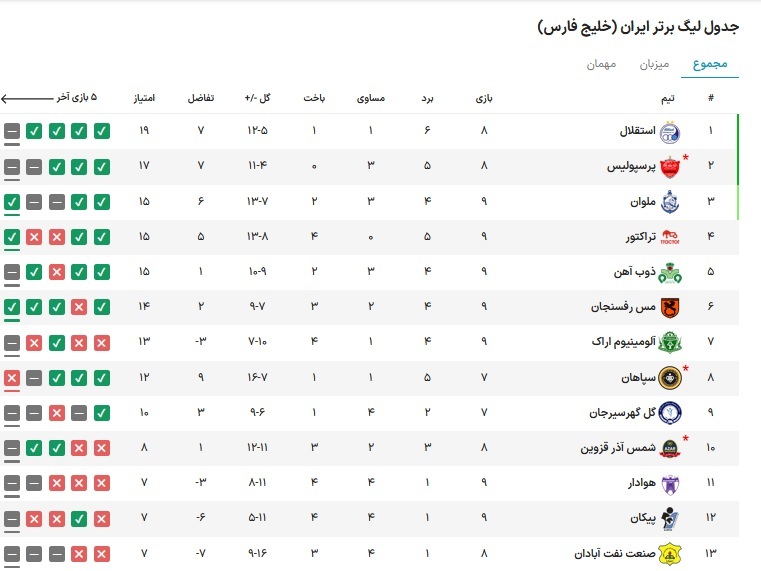 چشمک ذوب آهن اصفهان به سهمیه آسیایی