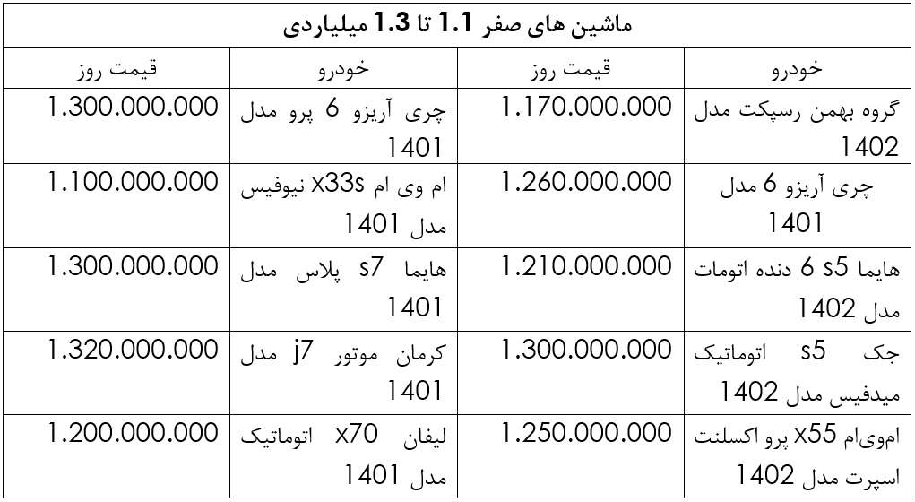 گزینه‌های خرید ماشین با ۱ میلیارد و ۲۰۰ میلیون (صفر و کارکرده)