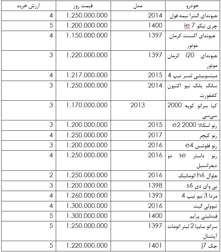 گزینه‌های خرید ماشین با ۱ میلیارد و ۲۰۰ میلیون (صفر و کارکرده)