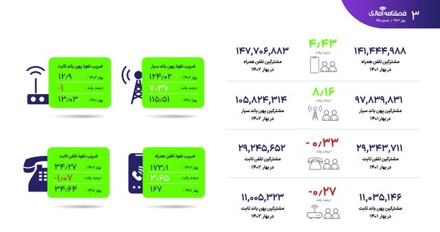 کاهش ضریب نفوذ اینترنت ثابت در کشور
