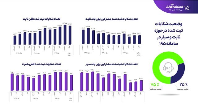 کاهش ضریب نفوذ اینترنت ثابت در کشور