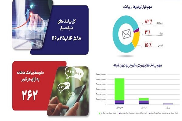 سازمان رگولاتوری اعلام کرد؛ تازه‌ترین آمار از میزان مکالمه و پیامک کاربران
