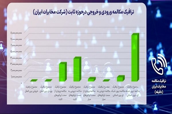 سازمان رگولاتوری اعلام کرد؛ تازه‌ترین آمار از میزان مکالمه و پیامک کاربران