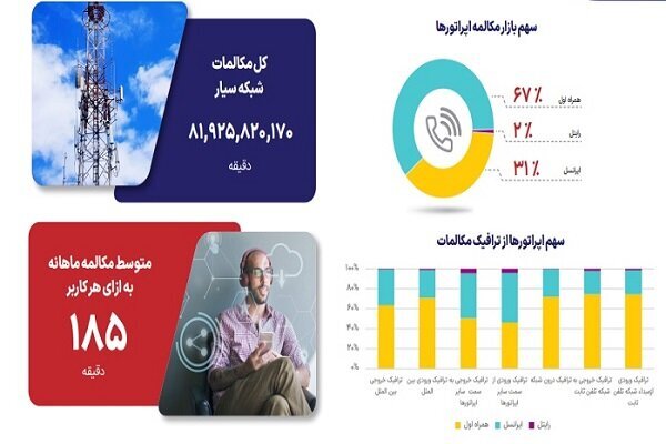 سازمان رگولاتوری اعلام کرد؛ تازه‌ترین آمار از میزان مکالمه و پیامک کاربران