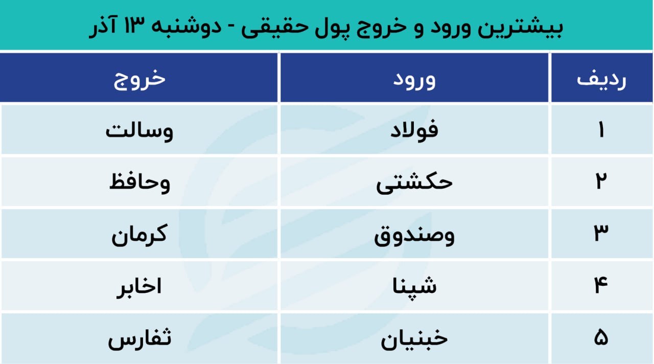 پیش‌بینی بورس امروز ۱۴ آذر ۱۴۰۲؛ ۱۰۰ هزار واحد در ۳ روز+ جدول و نمودار