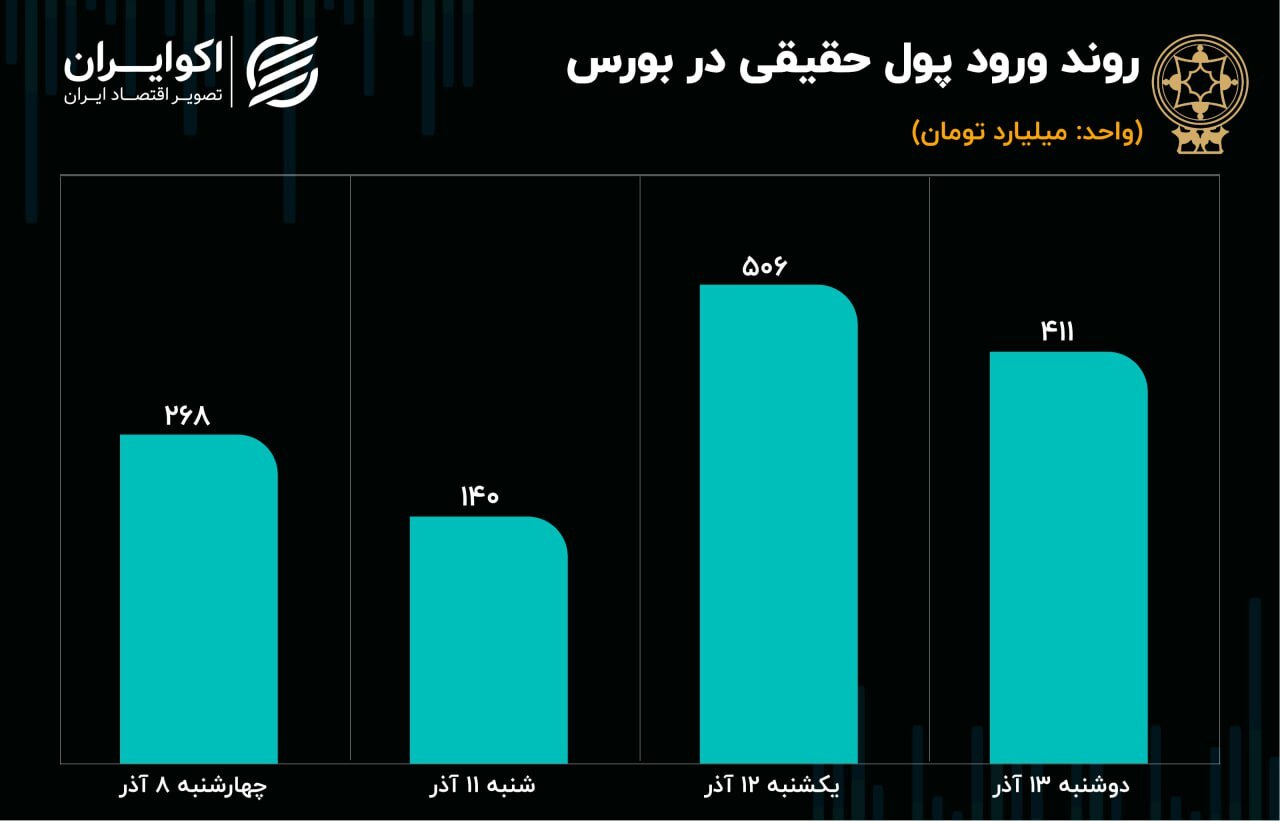 پیش‌بینی بورس امروز ۱۴ آذر ۱۴۰۲؛ ۱۰۰ هزار واحد در ۳ روز+ جدول و نمودار