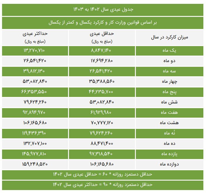 جدول حقوق وزارت کار سال ۱۴۰۳ + میزان عیدی و پاداش