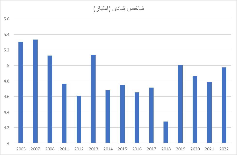 ایران در قعر جدول شادی؛ گذر زمان چه بر سر شادی ایرانیان آورد؟