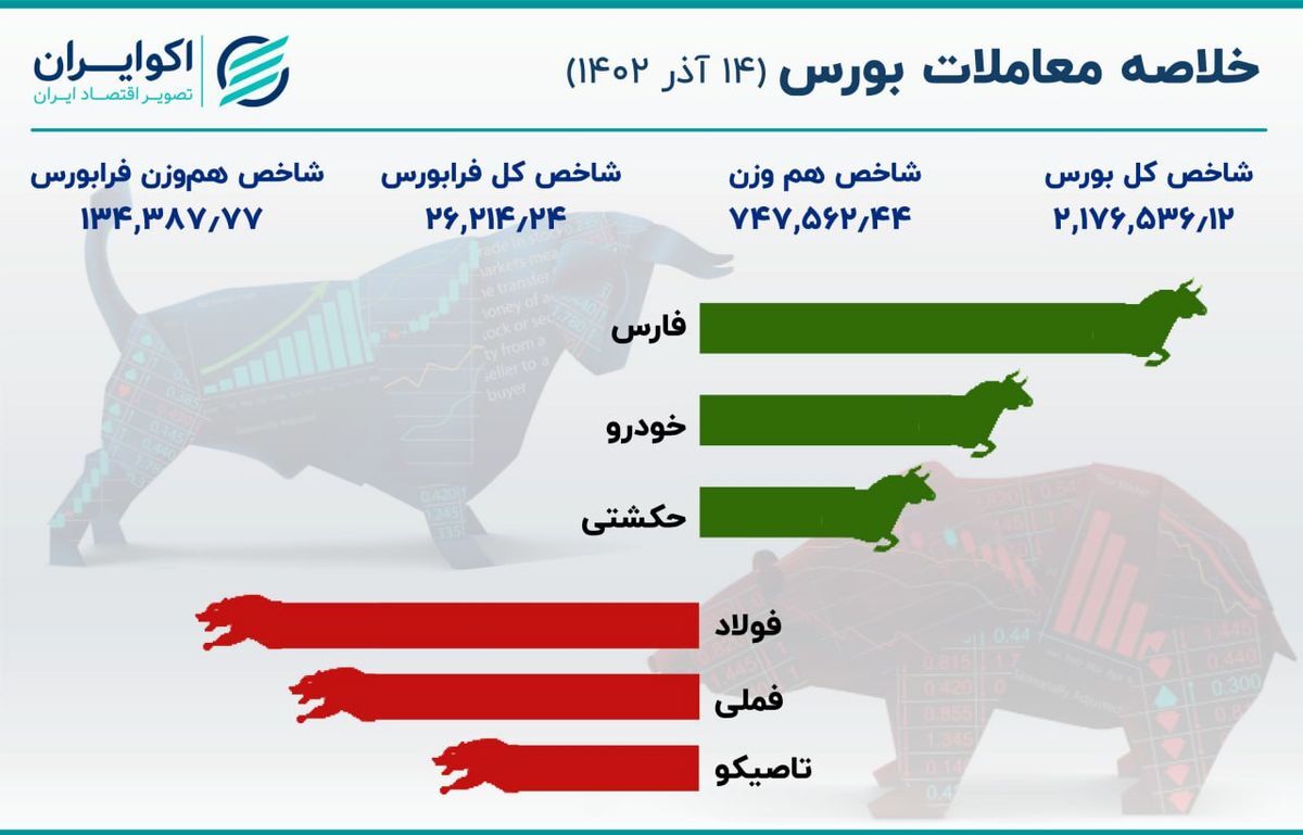 خلاصه بورس سه‌شنبه؛ فارس و فولاد در دو سوی بازار