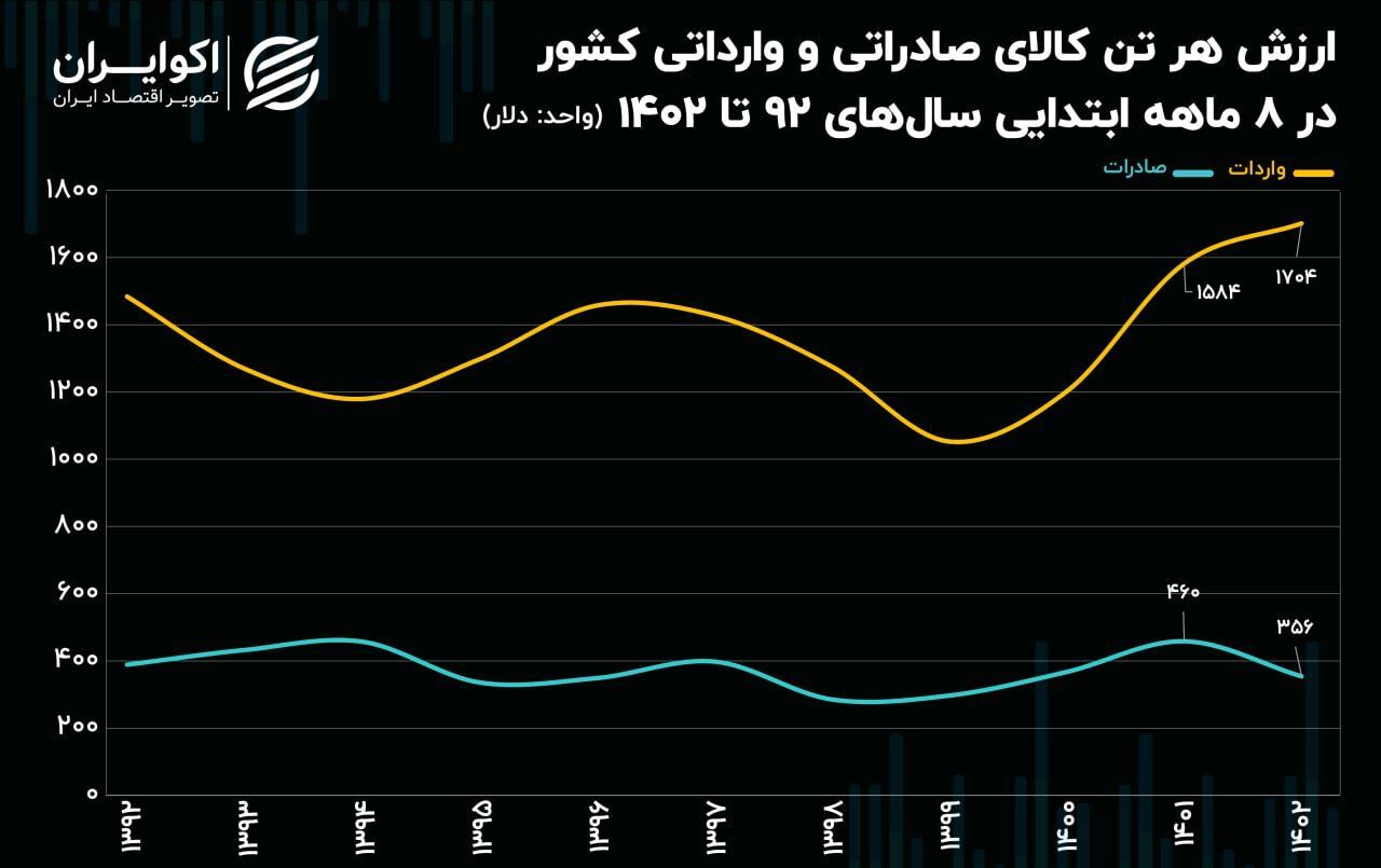 شکاف عجیب در ترکیب تجارت ایران! ثبت ارزان‌ترین حجم صادرات!