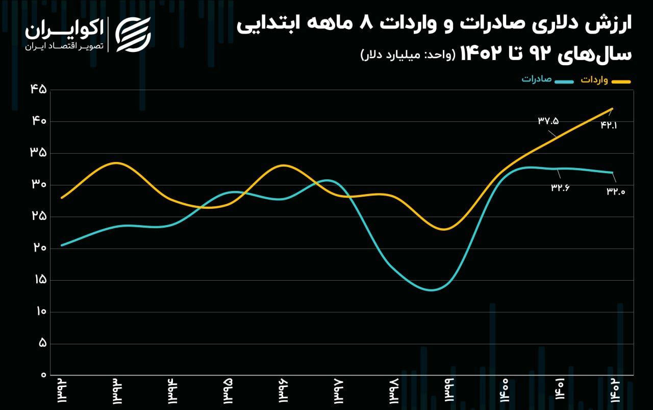شکاف عجیب در ترکیب تجارت ایران! ثبت ارزان‌ترین حجم صادرات!