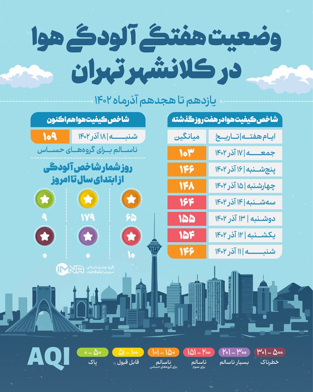 آلودگی هوای تهران در هفته‌ای که گذشت