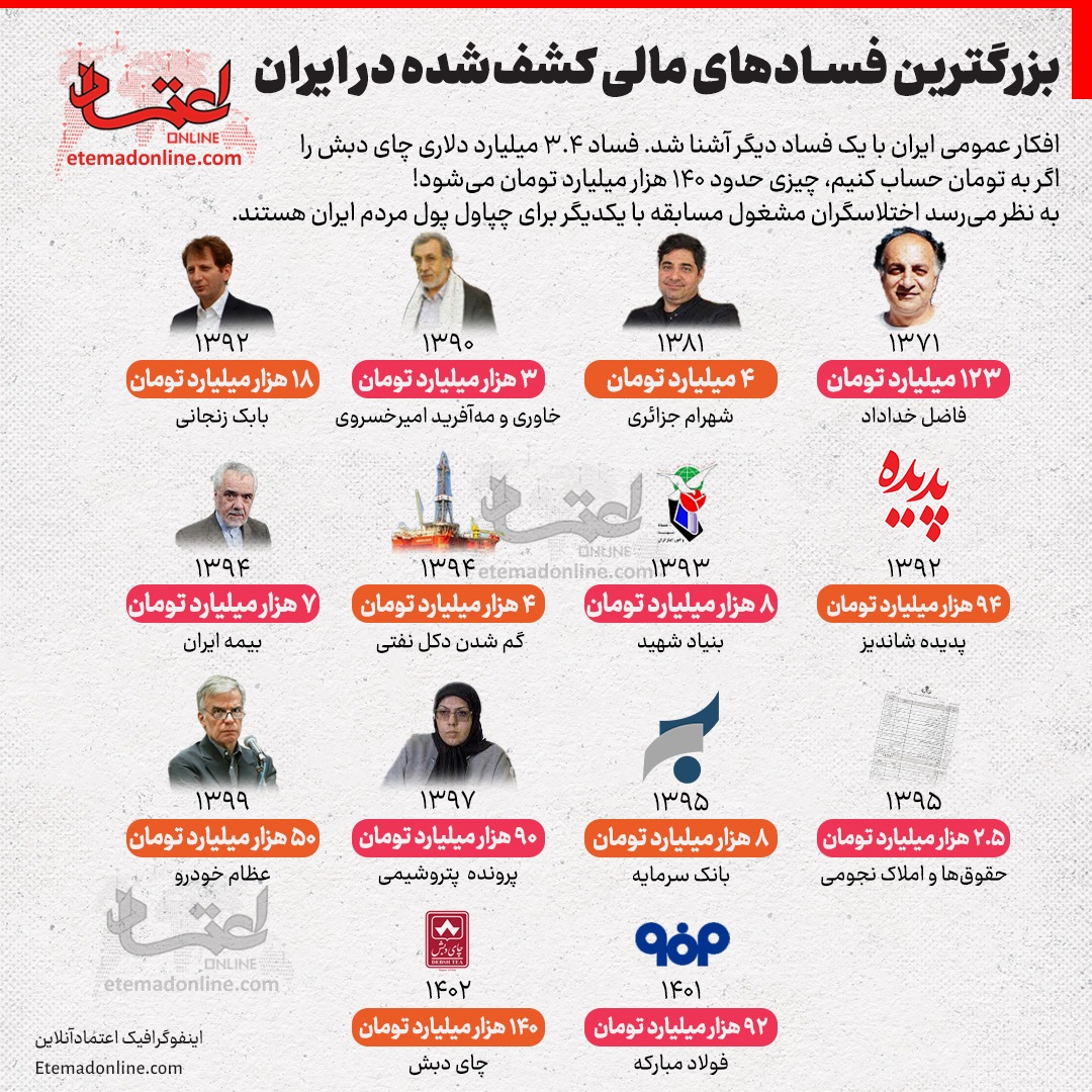 بزرگترین فساد‌های مالی کشف‌شده در ایران؛ اینفوگرافی