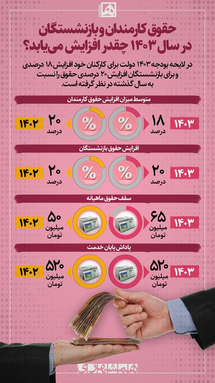 حقوق کارمندان و بازنشستگان در سال ۱۴۰۳چقدر افزایش می‌یابد+ اینفوگرافی