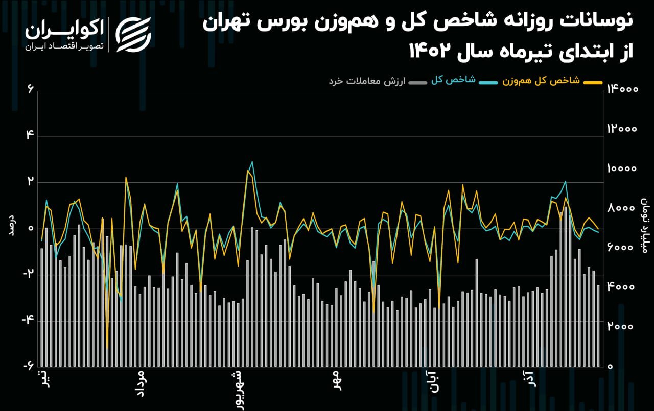 زنگ خطر رکود معاملاتی به صدا درآمد؛ نفس شاخص‌های سهامی گرفت+ نمودار