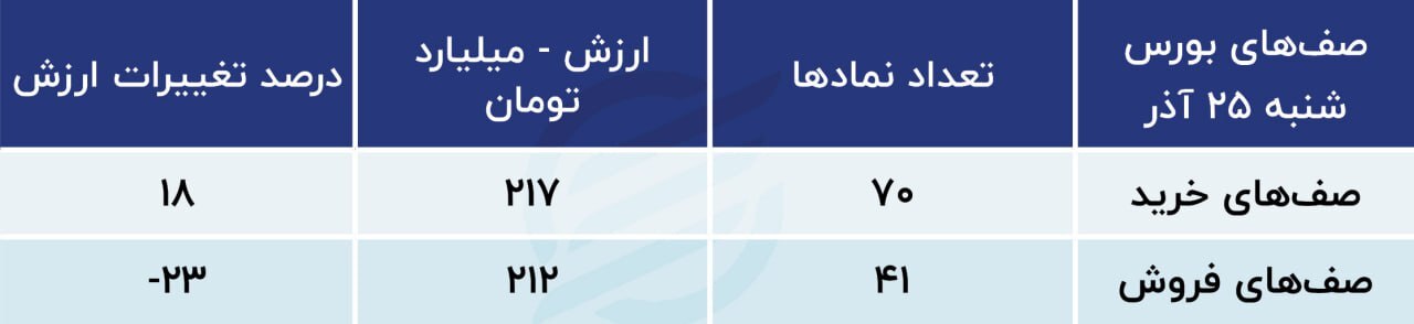 پیش‌بینی بورس امروز ۲۷ آذر ۱۴۰۲؛ بازار سبز باز می‌شود؟