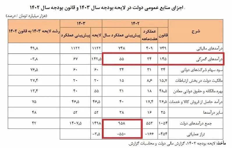 احتمال کسری ۵۵۰ هزار میلیاردی در تراز عملیاتی بودجه+ جدول