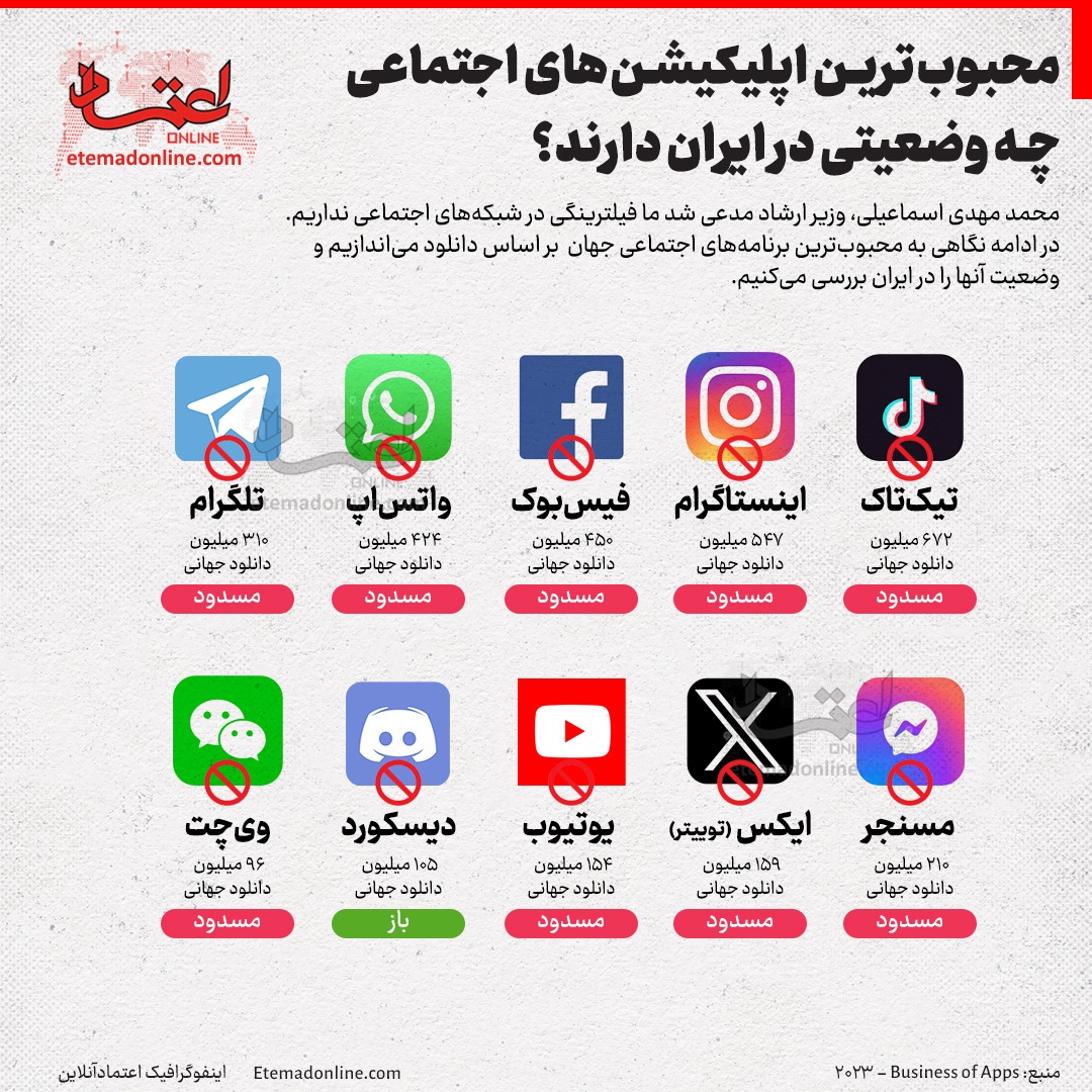 محبوب‌ترین اپلیکیشن‌های اجتماعی چه وضعیتی در ایران دارند+ اینفوگرافی
