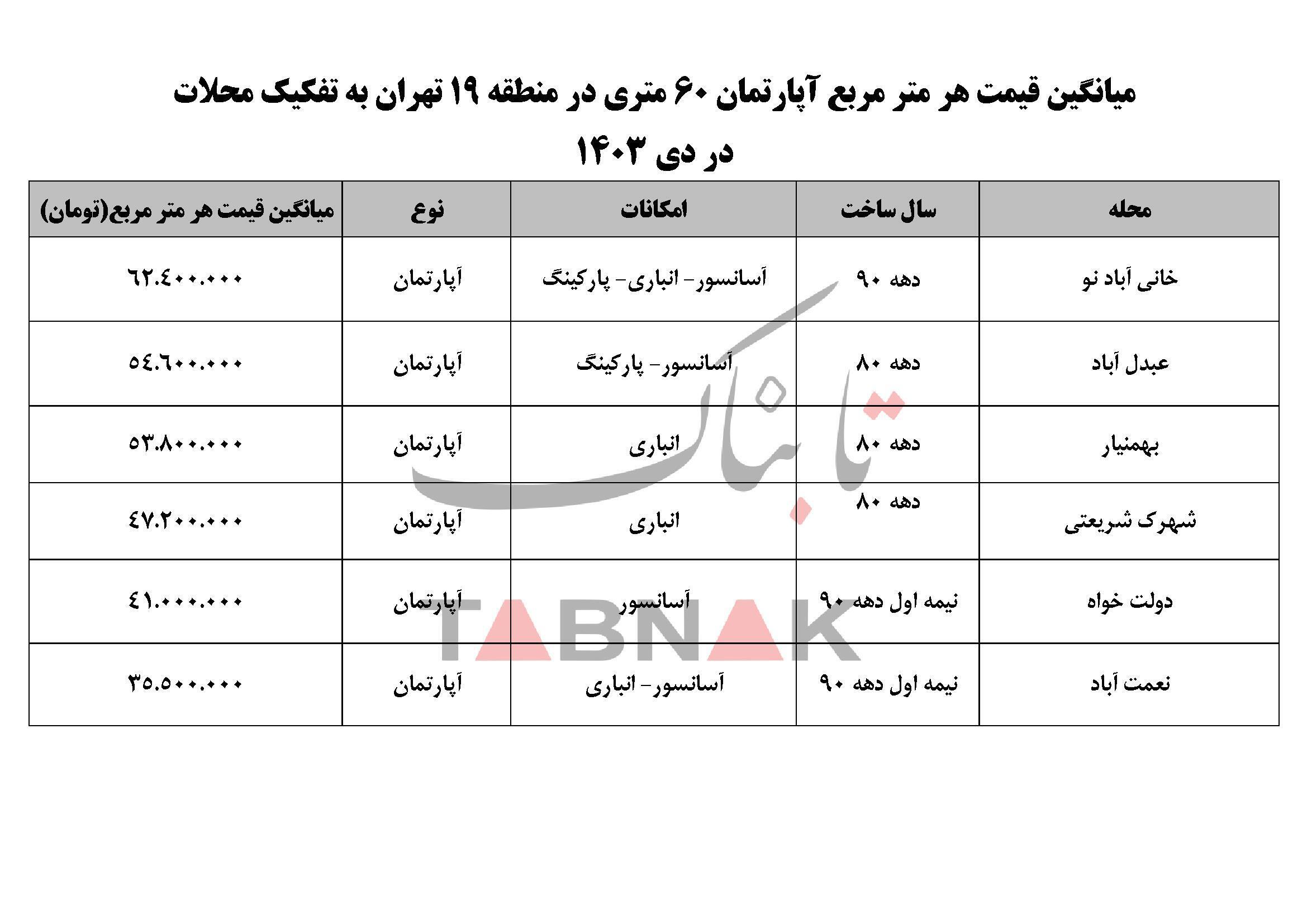 قیمت خانه در منطقه ۱۹ تهران چند است؟