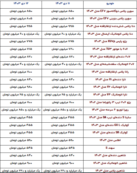 قیمت محصولات ایران‌خودرو و سایپا امروز چهارشنبه ۱۲ دی