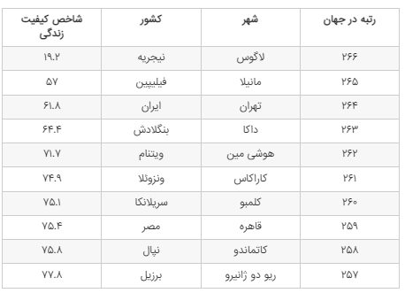 بدترین و بهترین شهر‌های جهان برای زندگی در سال ۲۰۲۴