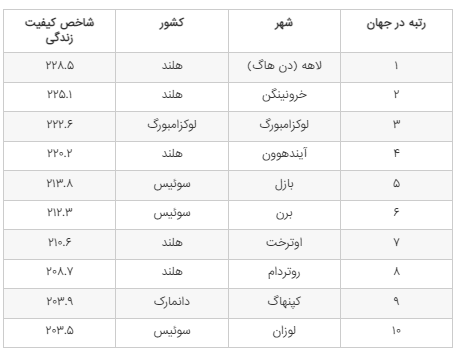 بدترین و بهترین شهر‌های جهان برای زندگی در سال ۲۰۲۴