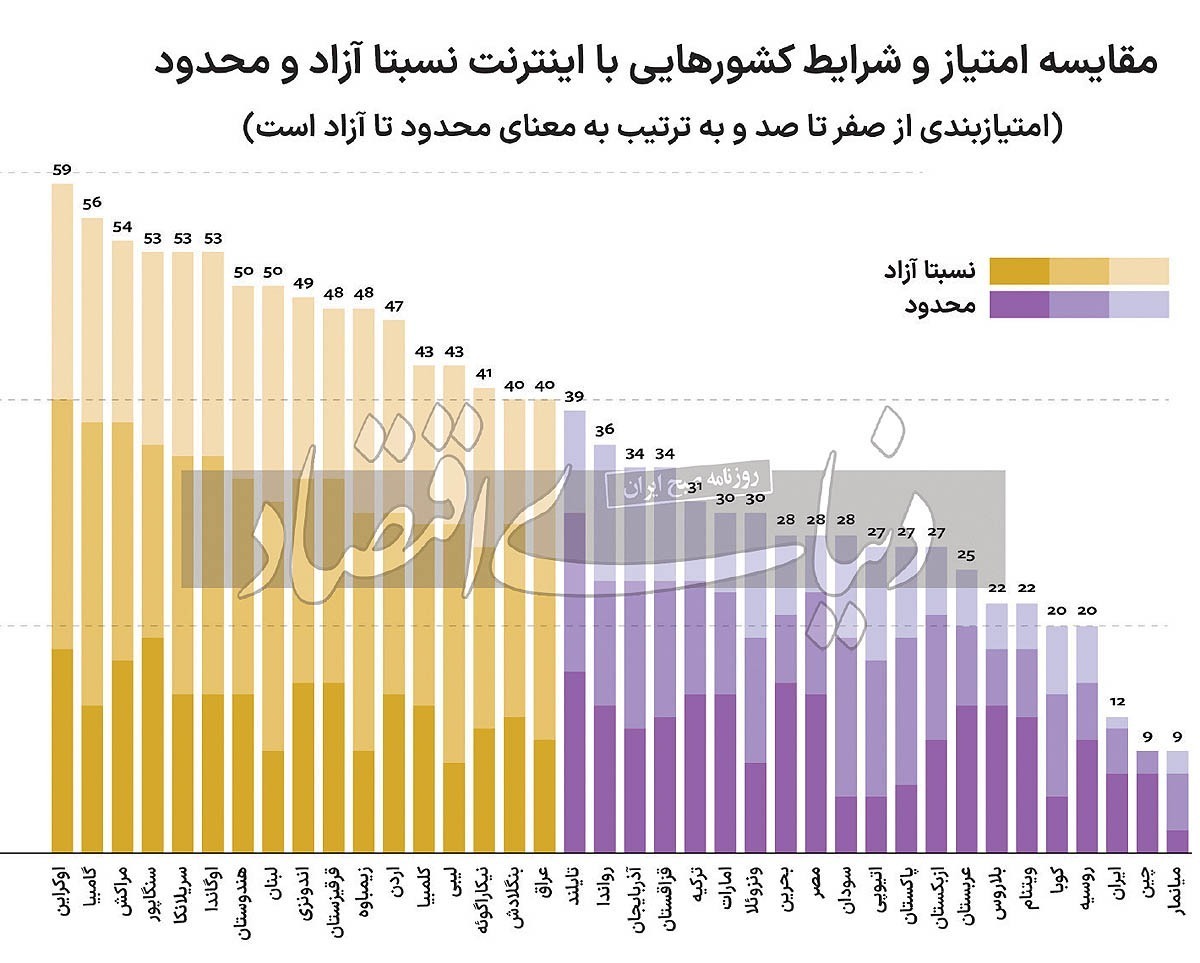 ایران سومین کشور جهان در محدودیت‌های اینترنتی شده است!