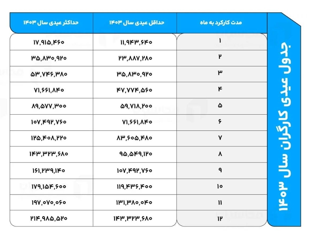 زمان واریز عیدی ۱۴۰۳ اعلام شد