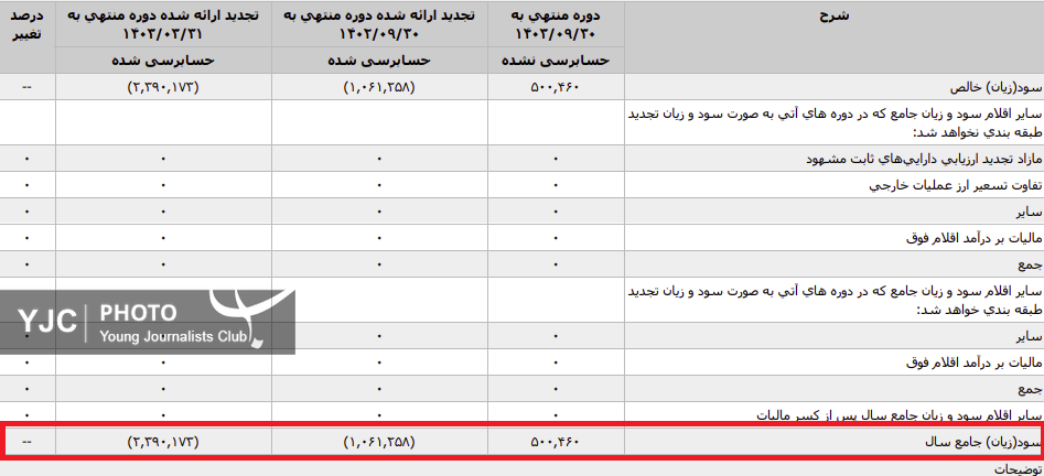 صورت‌های مالی میان دوره‌ای ۶ ماهه پرسپولیس منتشر شد