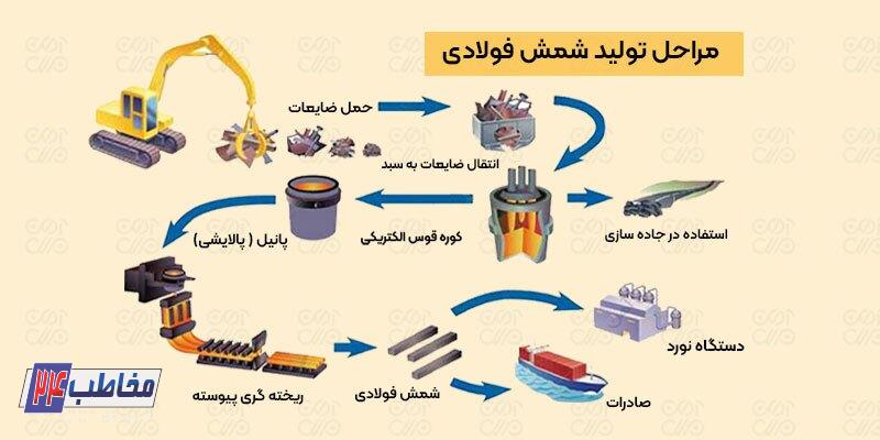 انواع محصولات فولادی: ازشمش تا ورق