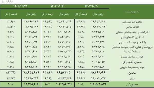 ۱۰ صنعت بزرگ مالک ۸۳ درصد بورس ایران