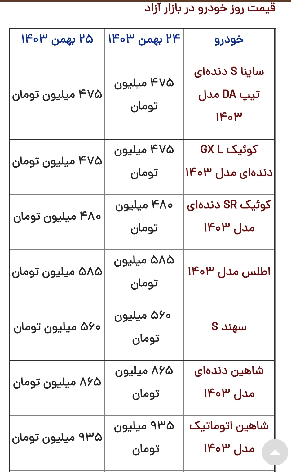 قیمت محصولات سایپا امروز پنجشنبه ۲۵ بهمن ۱۴۰۳