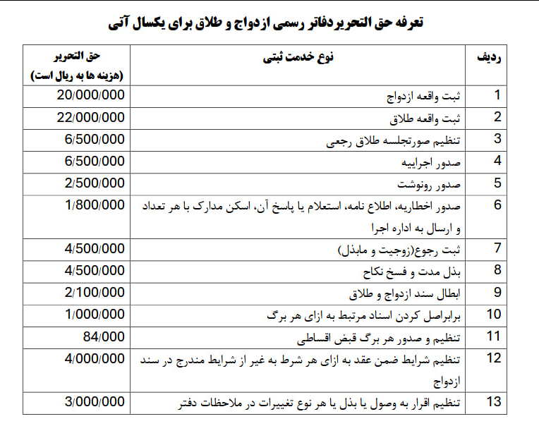 ثبت ازدواج ثابت است و ارتباطی به میزان مهریه ندارد!