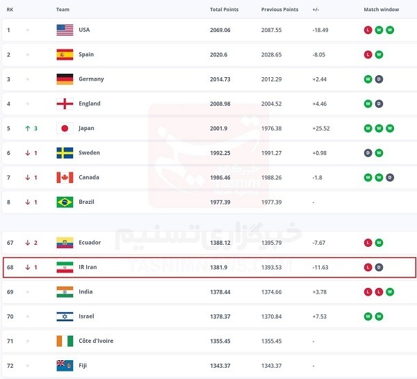 تیم فوتبال بانوان ایران در رده شصت و هشتم جهان