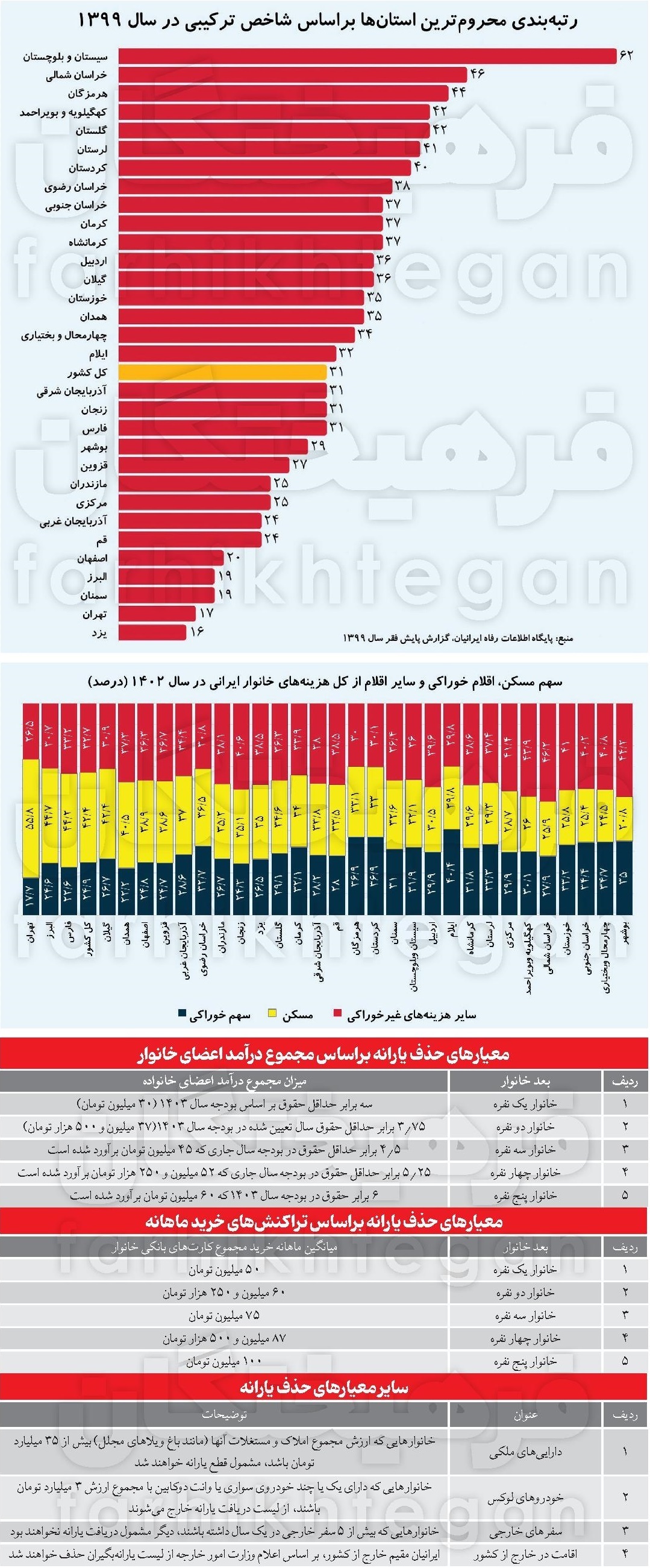 یارانه نقدی کدام دهک‌ها حذف می‌شود؟