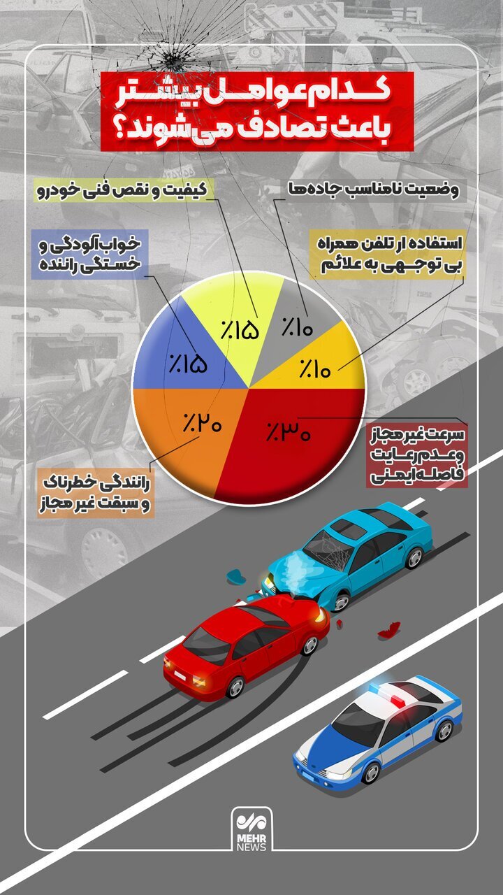 چه عوامل بیشتر باعث تصادفات رانندگی می‌شوند؟