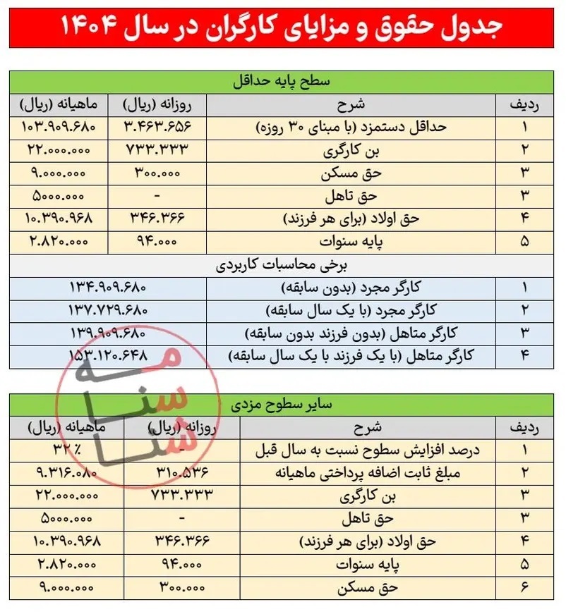 حداقل حقوق کارگران برای سال ۱۴۰۴ تعیین شد