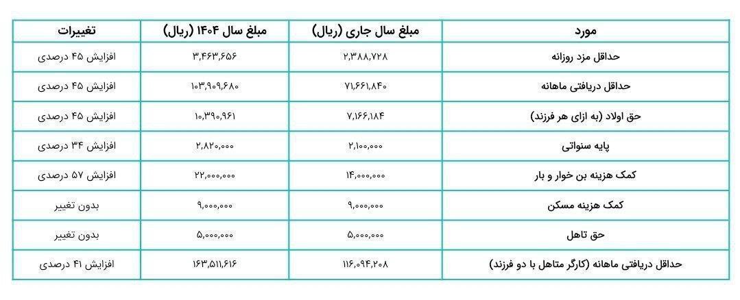 جدول کامل دستمزد دریافتی کارگر متاهل با ۲ فرزند در سال ۱۴۰۴